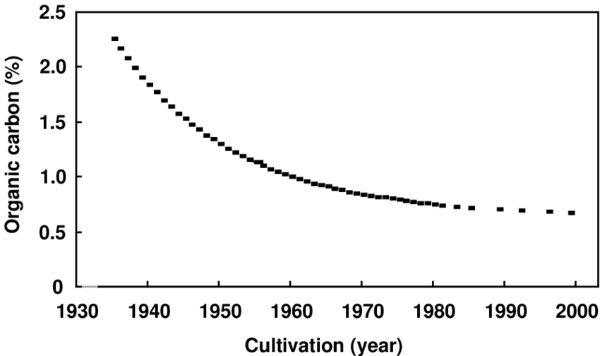 Decrease in soil organic carbon